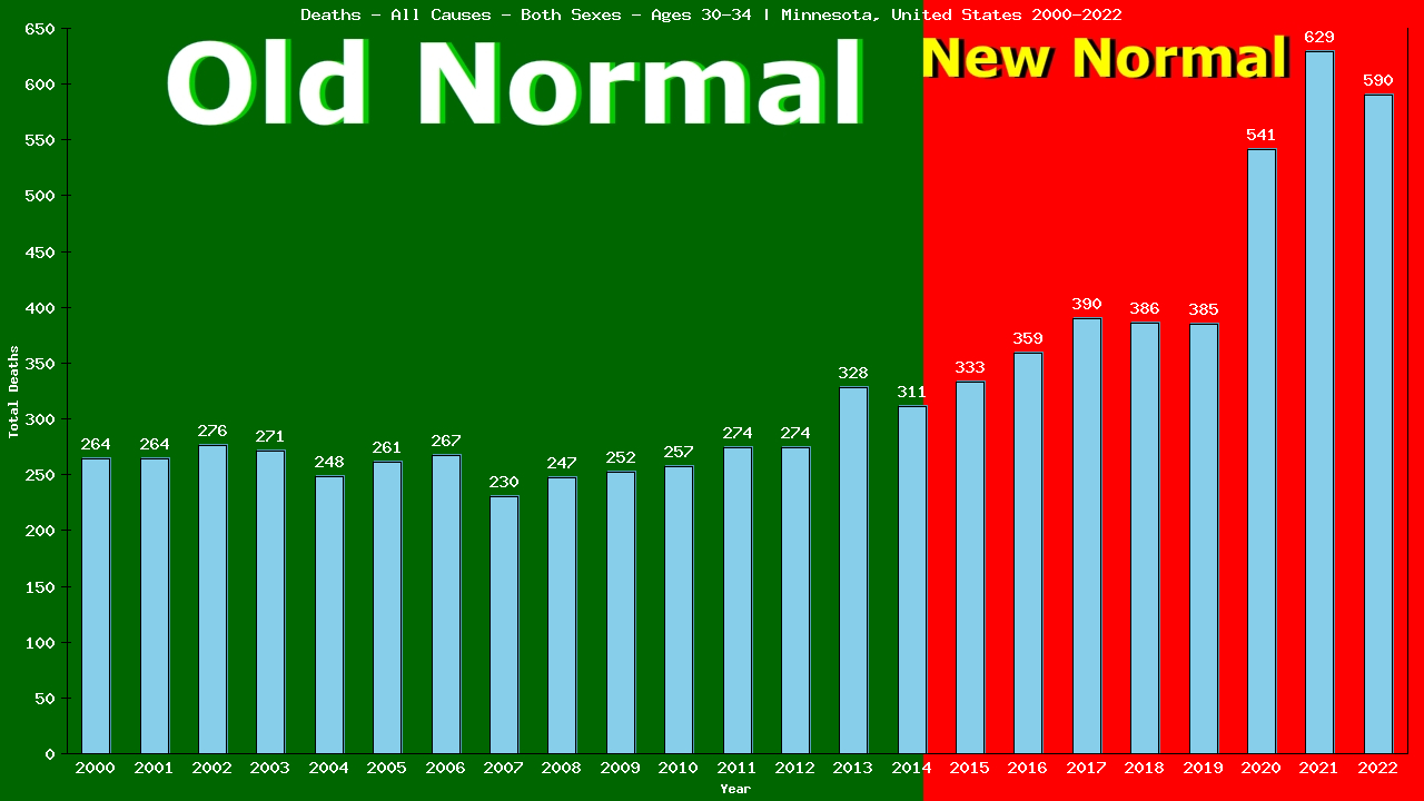 Graph showing Deaths - All Causes - Male - Aged 30-34 | Minnesota, United-states